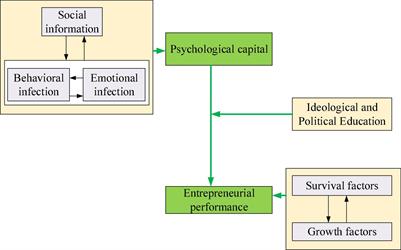 The Influence of Science Technology Engineering Arts Mathematics-Based Psychological Capital Combined With Ideological and Political Education on the Entrepreneurial Performance and Sports Morality of College Teachers and Students